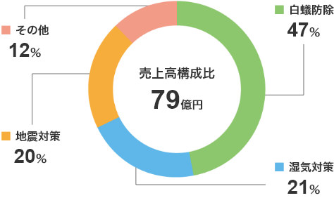 売上高構成比