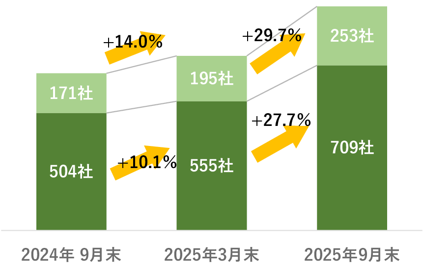 企業提携先数の推移