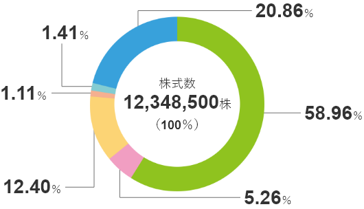 株式分布状況