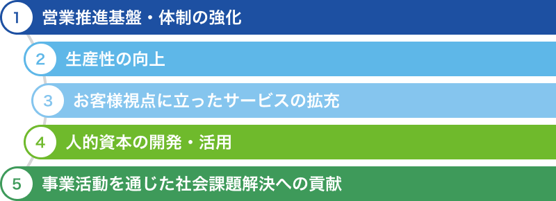 ①営業推進基盤・体制の強化②生産性の向上③お客様視点に立ったサービスの拡充④人的資本の開発・活用⑤事業活動を通じた社会課題解決への貢献
