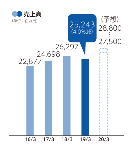 連結決算ハイライト 売上高