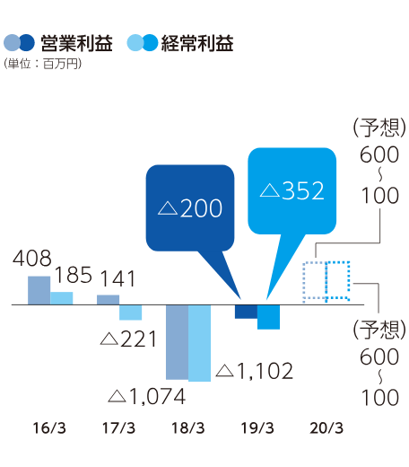 連結決算ハイライト 営業利益と経営利益