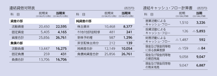 連結貸借対照表