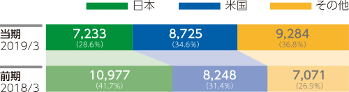 地域別売上高 当期と前期の比較