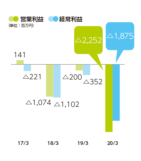 連結決算ハイライト 営業利益と経営利益