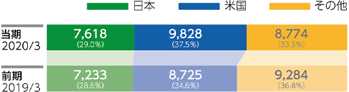 地域別売上高 当期と前期の比較