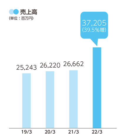 連結決算ハイライト 売上高