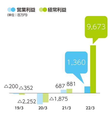 連結決算ハイライト 営業利益と経営利益