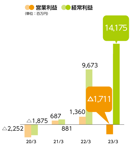 連結決算ハイライト 営業利益と経営利益