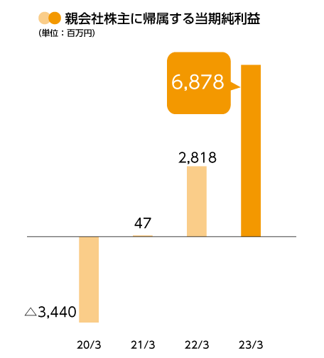 連結決算ハイライト 親会社株主に帰属する当期純利益