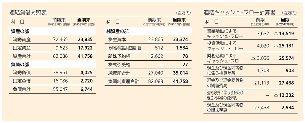 連結貸借対照表