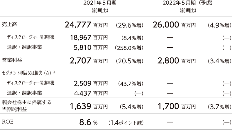 連結業績ハイライト