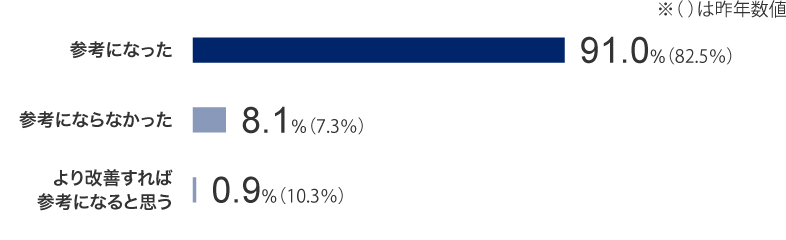 参考になった：91.0％（昨年数値：82.5％） 参考にらなかった：8.1％（昨年数値：7.3％） より改善すれば参考になると思う：0.9％（昨年数値：10.3％）