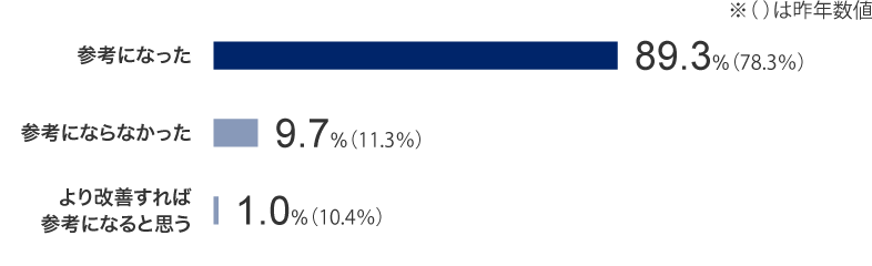 参考になった：89.3％（昨年数値：78.3％） 参考にらなかった：9.7％（昨年数値：11.3％） より改善すれば参考になると思う：1.0％（昨年数値：10.4％）