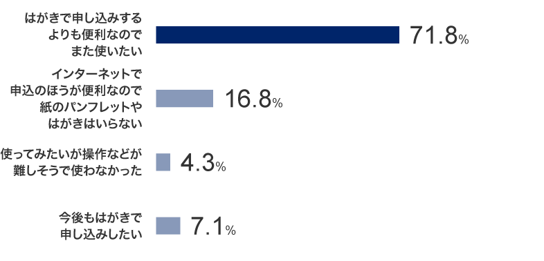 はがきで申し込みするよりも便利なのでまた使いたい：71.8％ インターネットで申込のほうが便利なので紙のパンフレットやはがきはいらない：16.8％ 使ってみたいが操作などが難しそうで使わなかった：4.3％ 今後もはがきで申し込みしたい：7.1％