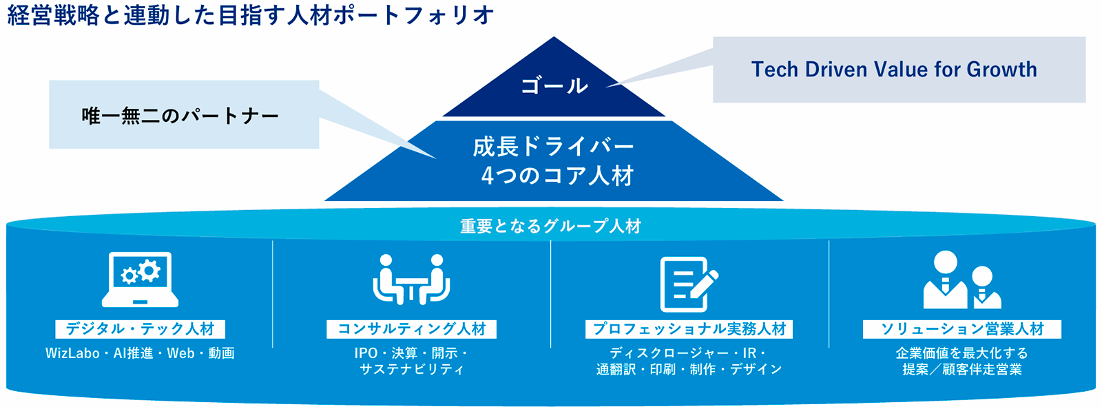 経営戦略と連動した目指す人材ポートフォリオ