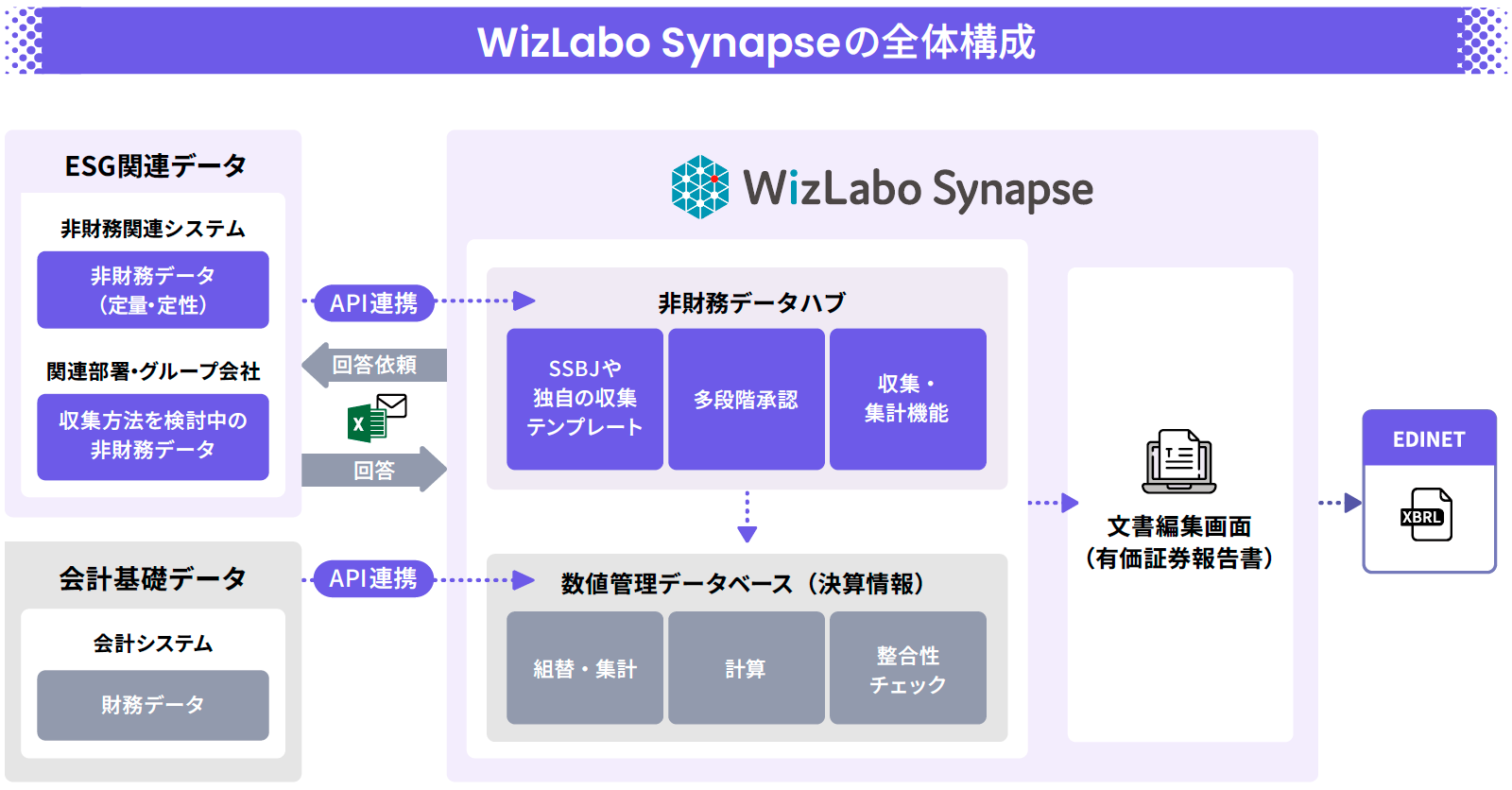 WizLabo Synapseスキーム