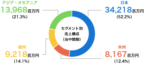 円グラフ セグメント別売上構成（当中間期）日本34,218百万円（52.2%） 欧米8,167百万円（12.4%） 欧州9,218百万円（14.1%） アジア・オセアニア13,968百万円（21.3%）