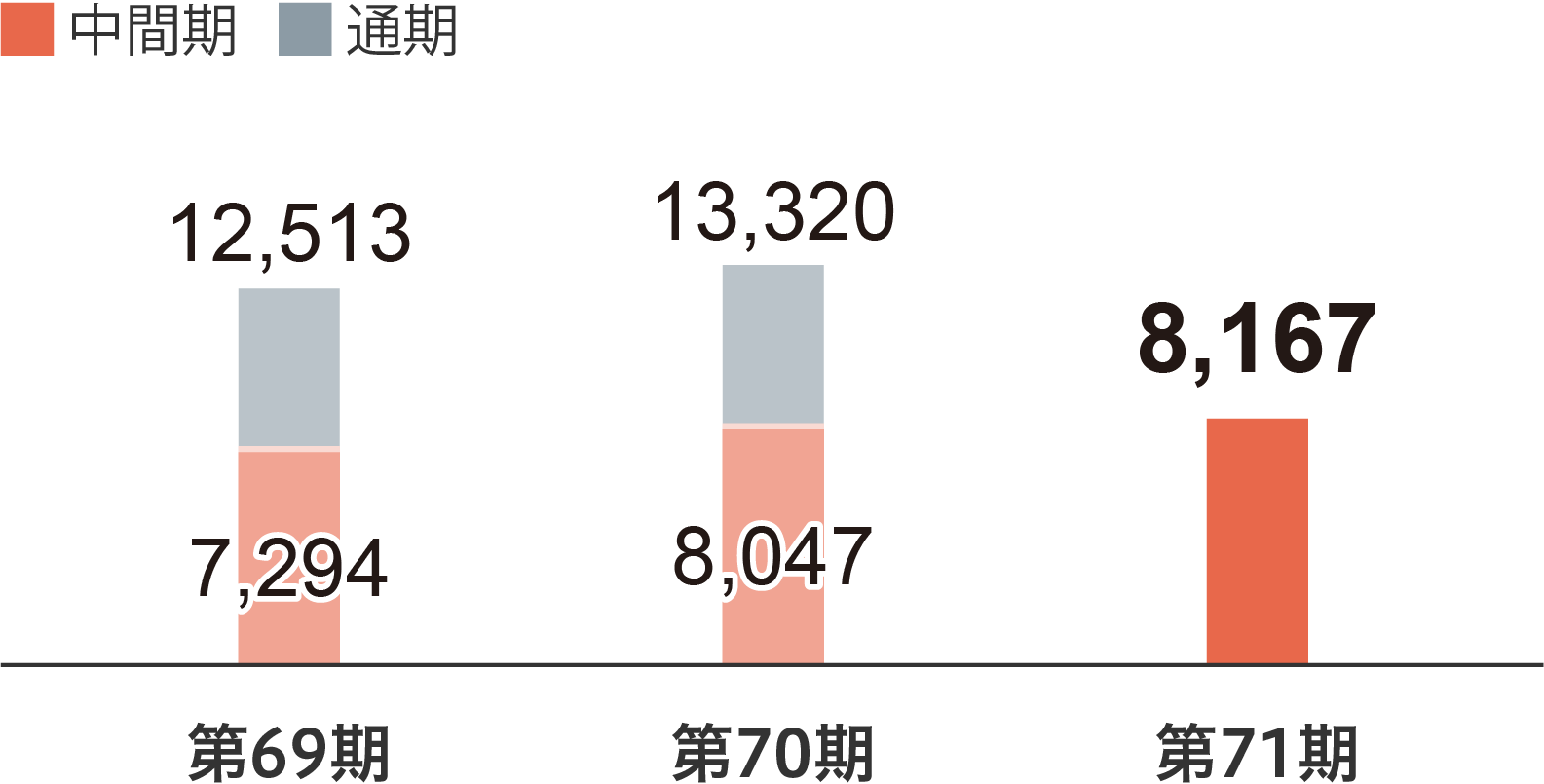 米州：売上高・セグメント利益の推移（第69〜71期）