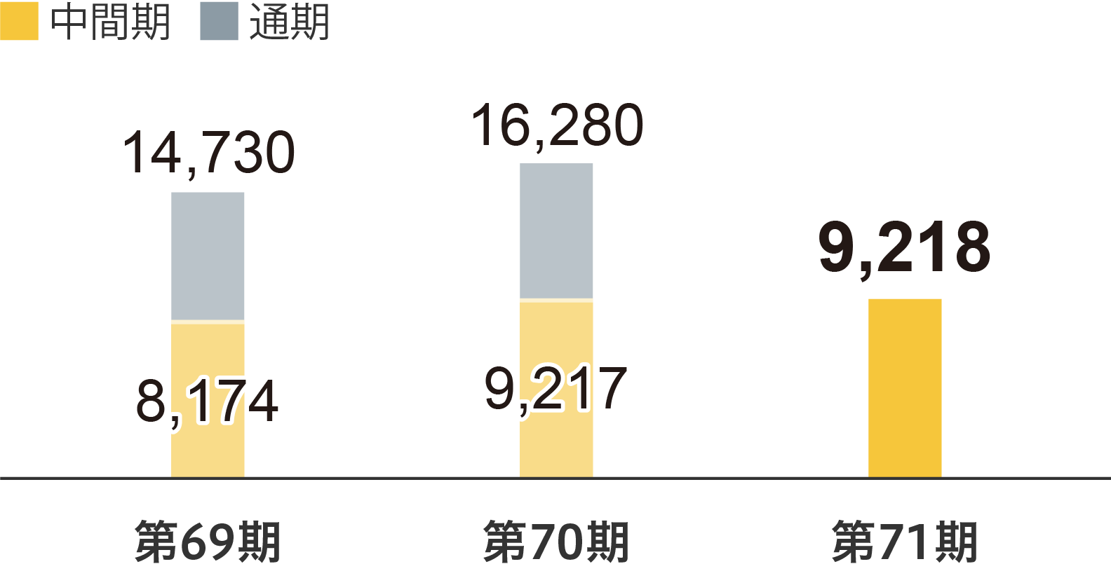日本：売上高・セグメント利益の推移（第69〜71期）