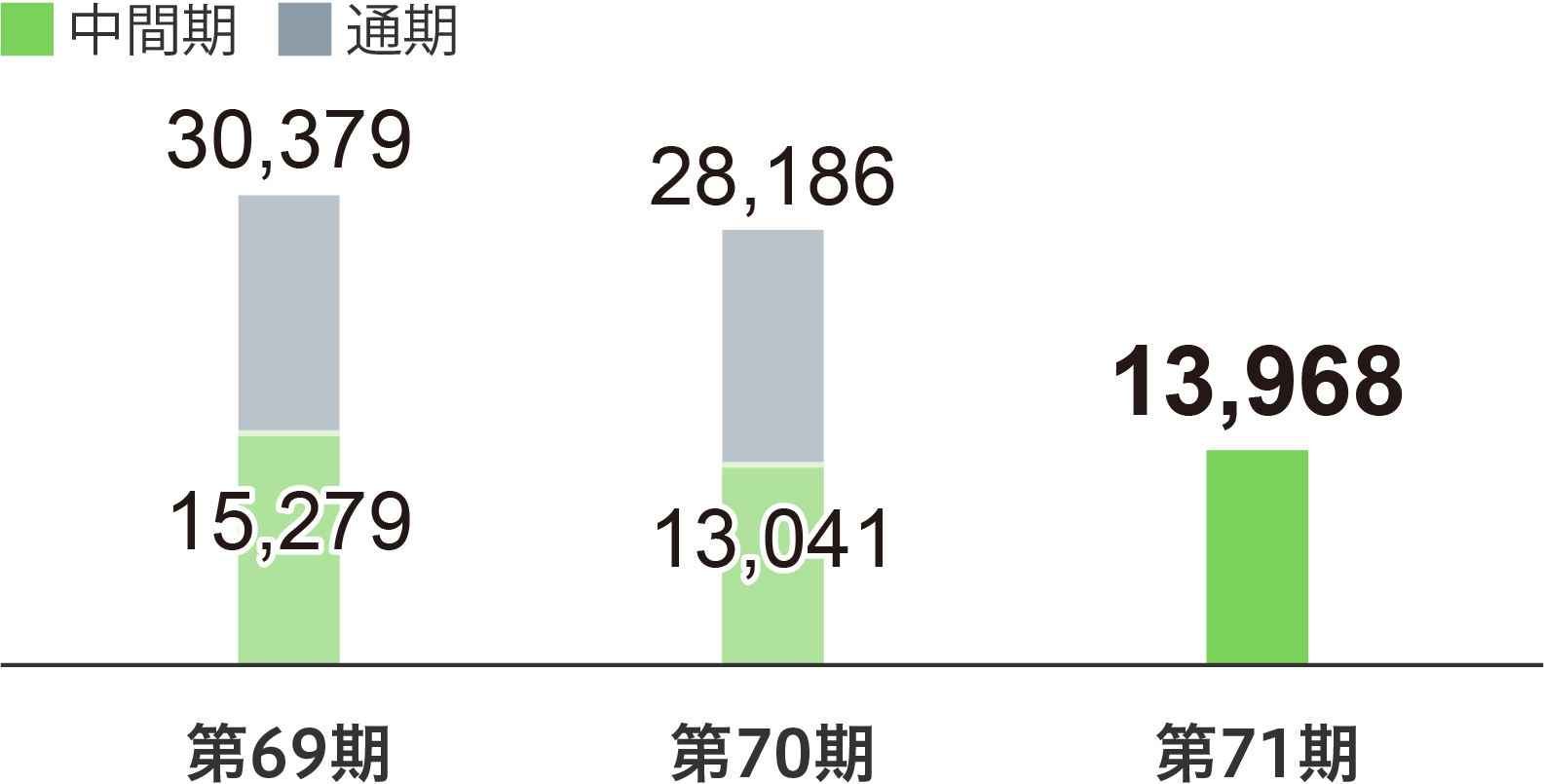 米州：売上高・セグメント利益の推移（第69〜71期）